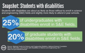 Students with disabilities are about as likely as those without to enroll in science and engineering (S&E) fields and slightly more likely to attend 2-year schools.